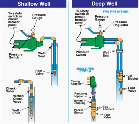 jet vs centrifugal pump|jet pump system diagram.